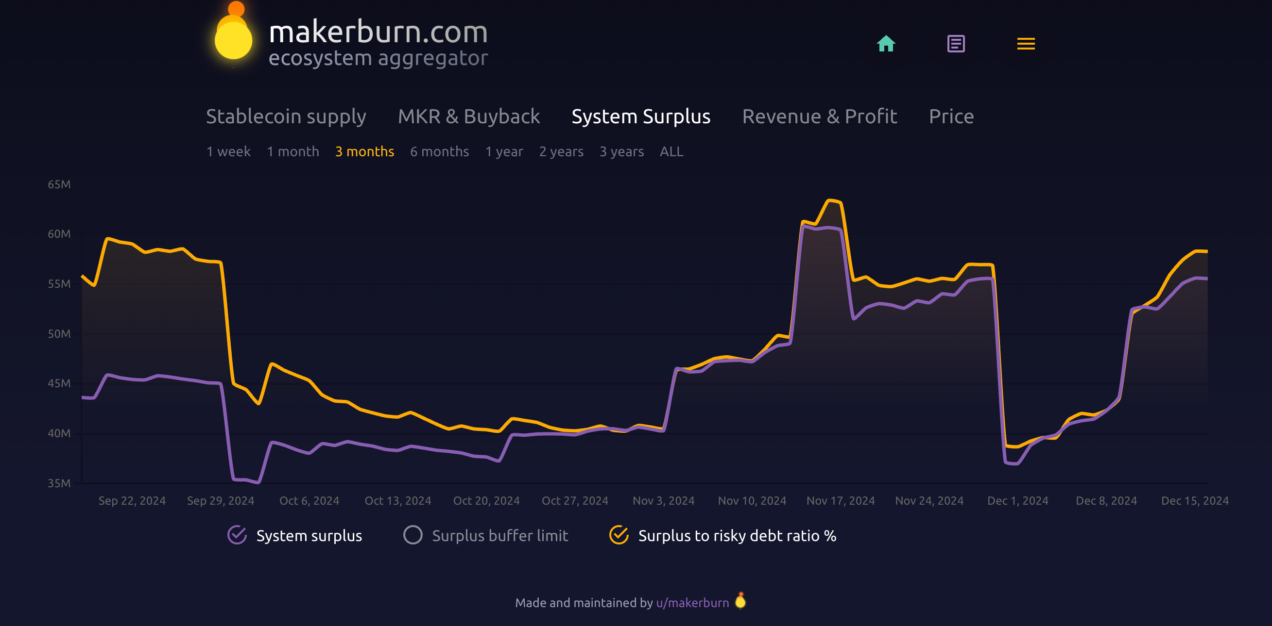 A graph of MakerDAO's burn surplus